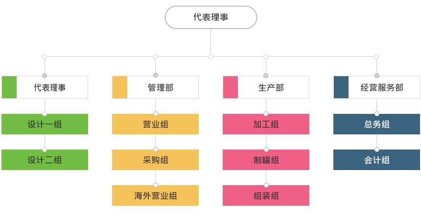 Organization chart