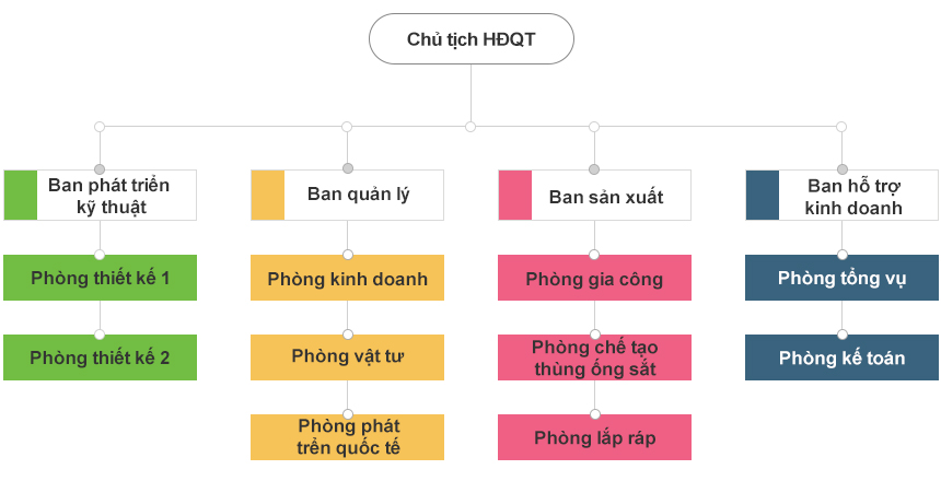 Organization chart